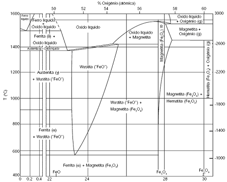 diagrama Fe O